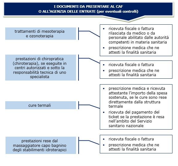 detraibilità fiscale massoterapia sanitaria approche naturelle carate brianza monza brianza